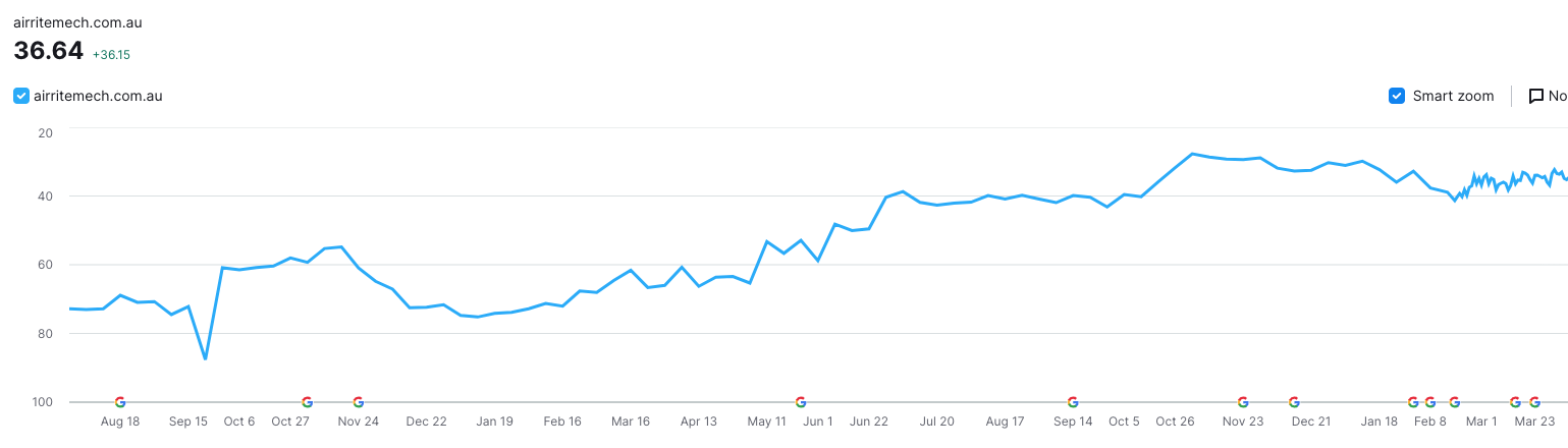 Graph shows SEO performance over 18 months improving steadily. 