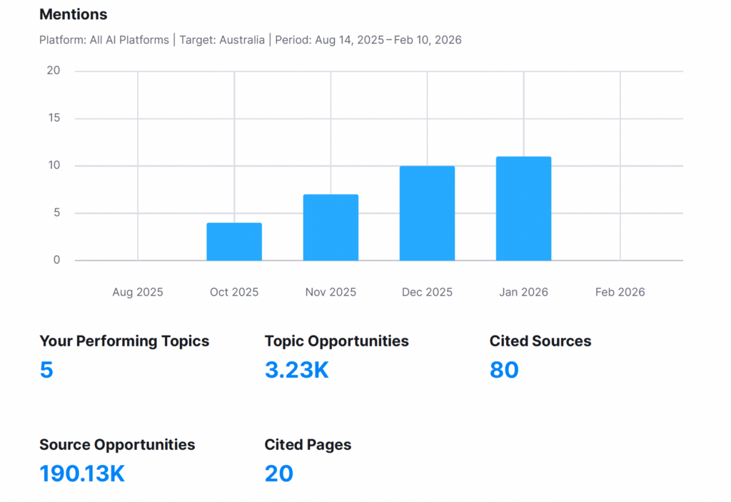 AI Semrush mentions data 