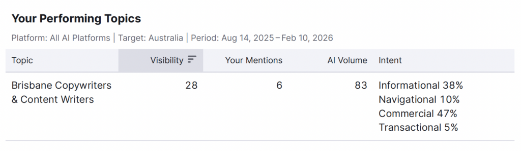 AI Search performing topics data 