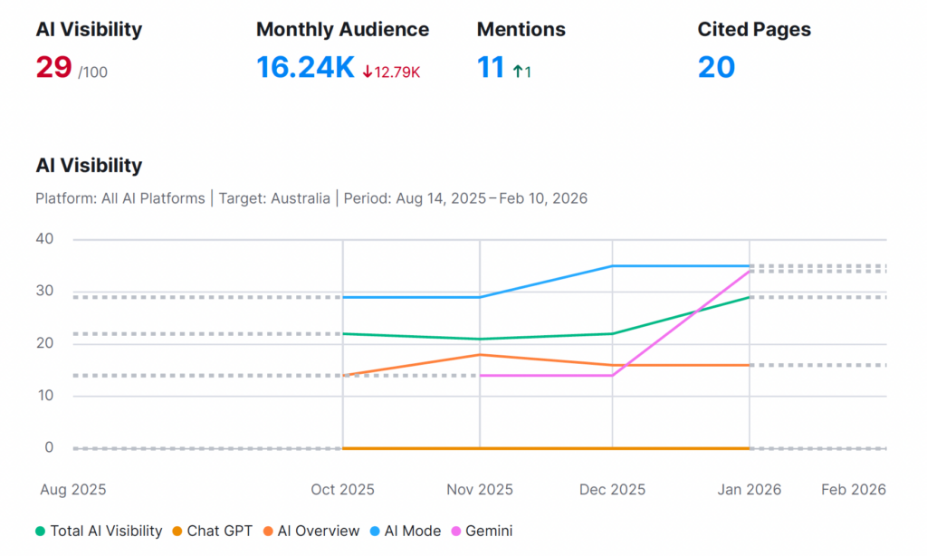 Semrush AI Search Data Dashboard