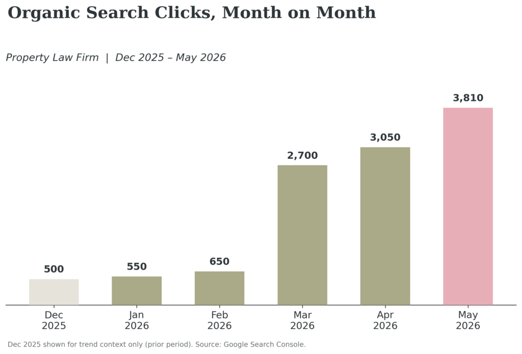 Graph shows the month-on-month clicks our law firm client received from their 6 month SEO campaign.