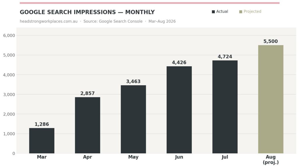Impressions growth from SEO - chart
