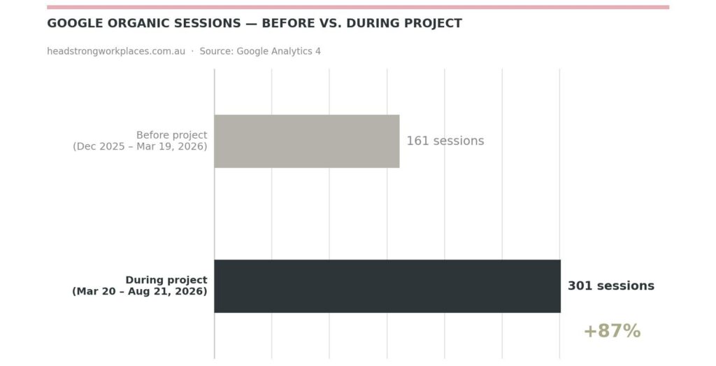 SEO case study - sessions comparison chart